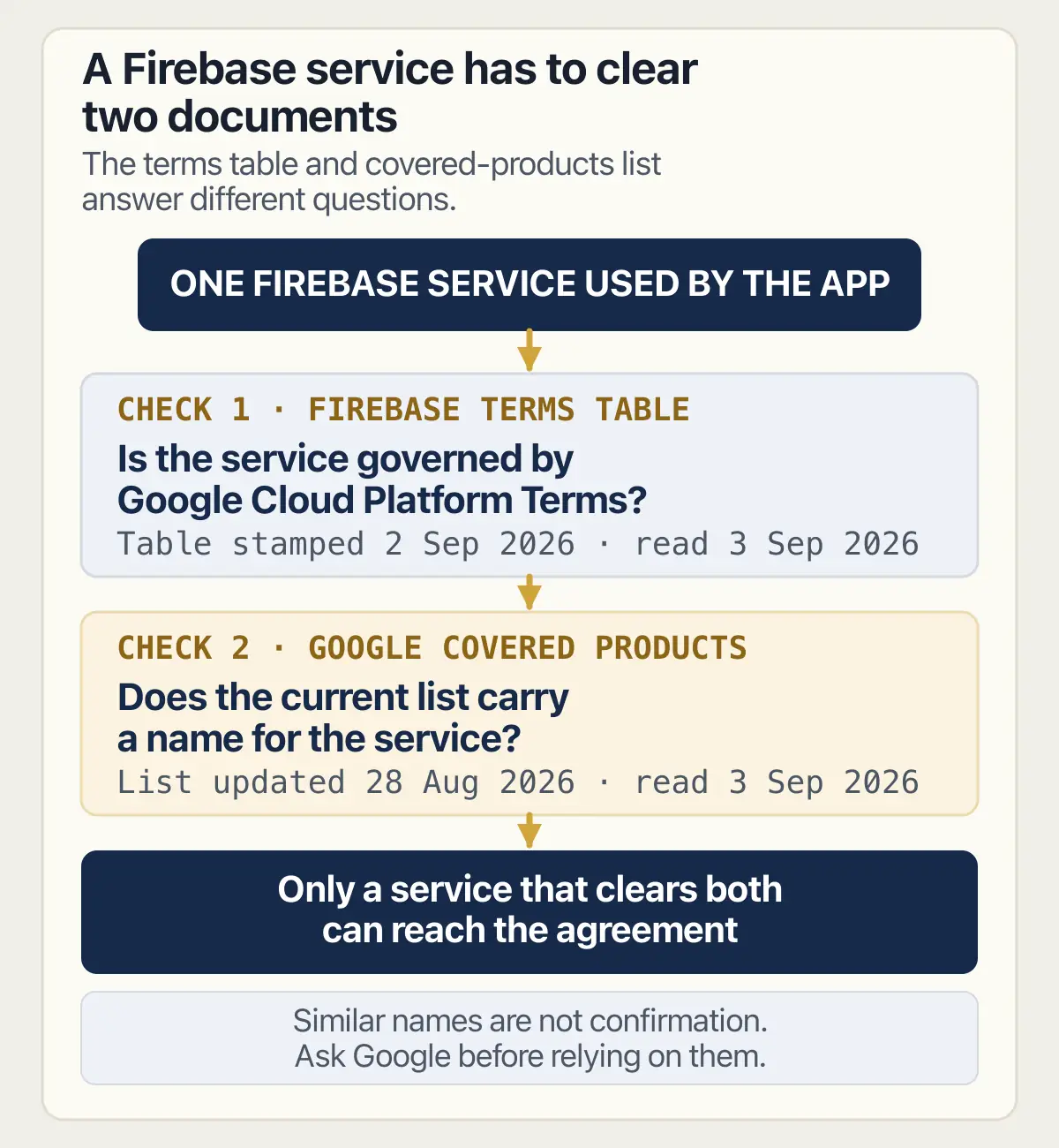 Two document checks a Firebase service must clear before it can reach Google's business associate agreement.