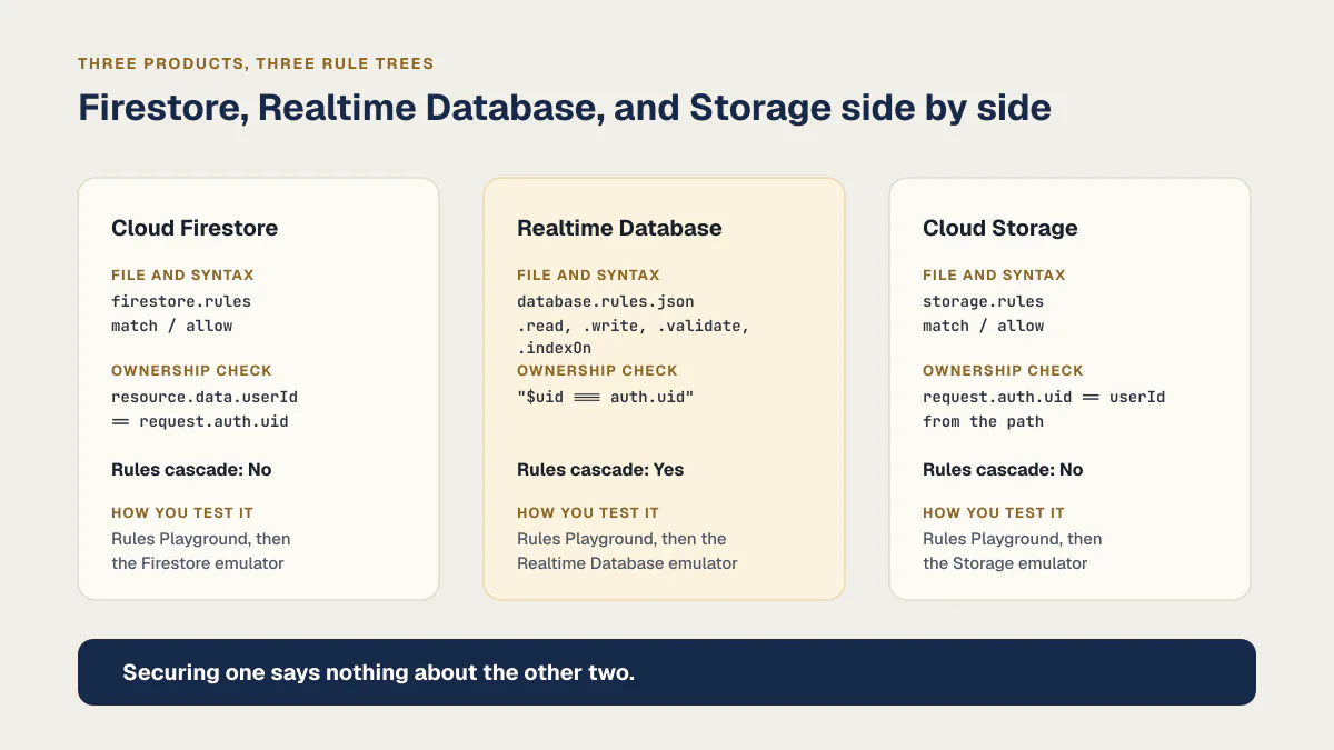 Firestore, Realtime Database, and Cloud Storage side by side: rules file and syntax, ownership check, whether rules cascade, and how each is tested