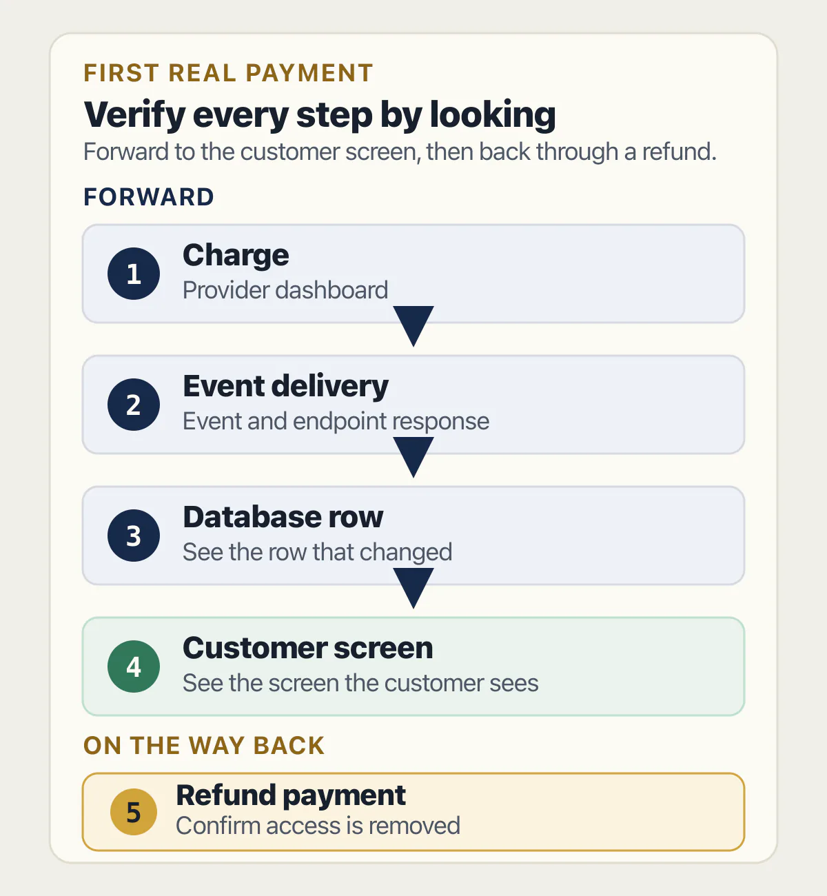 First payment checked through charge, event, database, customer screen, refund, and access removal