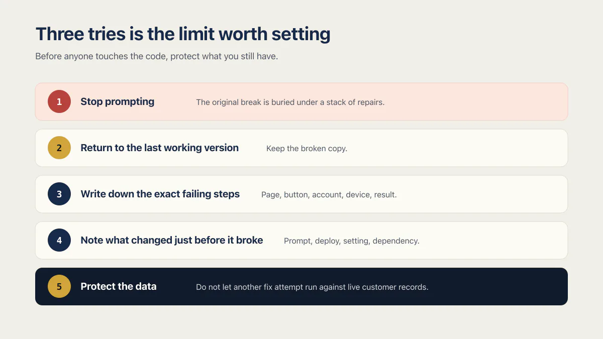 Five-step containment ladder for fixing AI-generated code after three failed prompts.