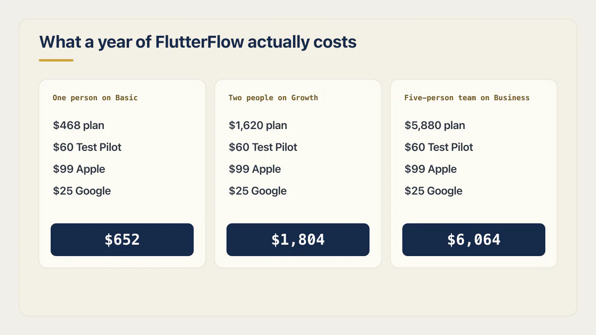 FlutterFlow pricing comparison of three worked year-one bills for Basic, Growth, and Business teams.