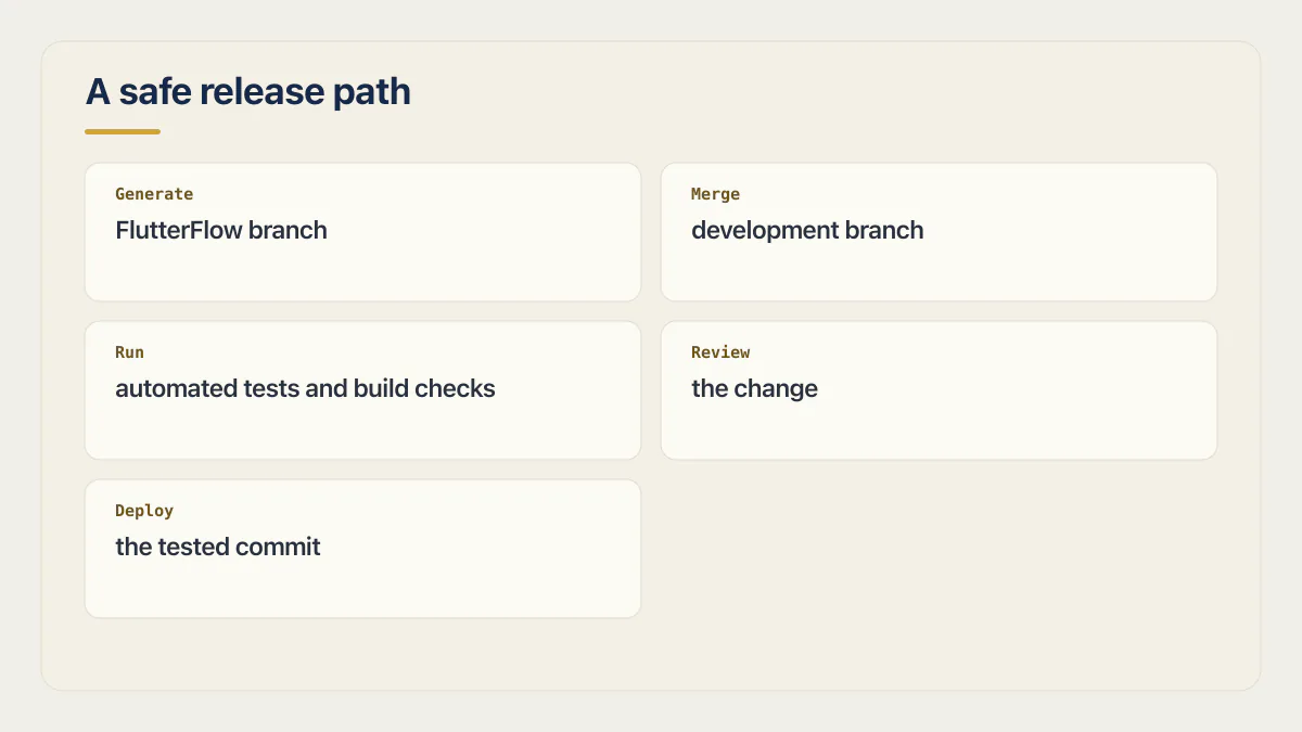 FlutterFlow production release path from the FlutterFlow branch through tests and review to the tested commit.