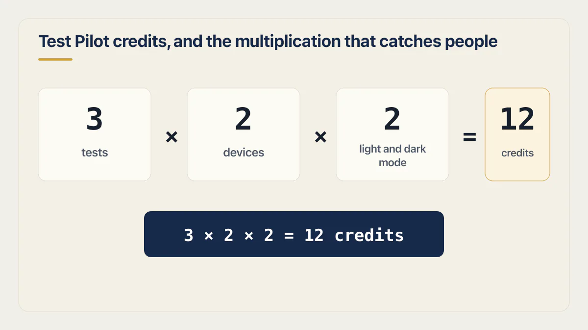 FlutterFlow pricing example showing 3 tests times 2 devices times 2 modes equals 12 Test Pilot credits.