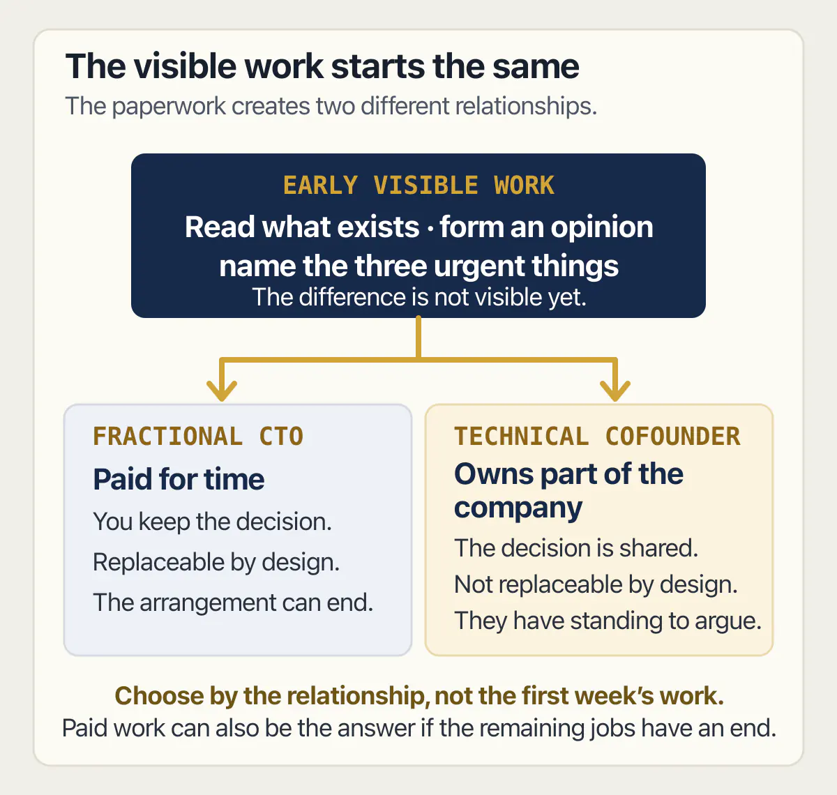 Fractional CTO and technical cofounder routes diverge after the same early visible work