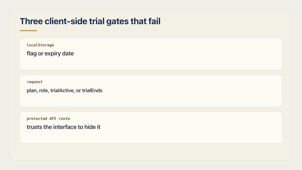 Three free trial abuse paths caused by browser storage, request fields, and API routes that trust the interface.