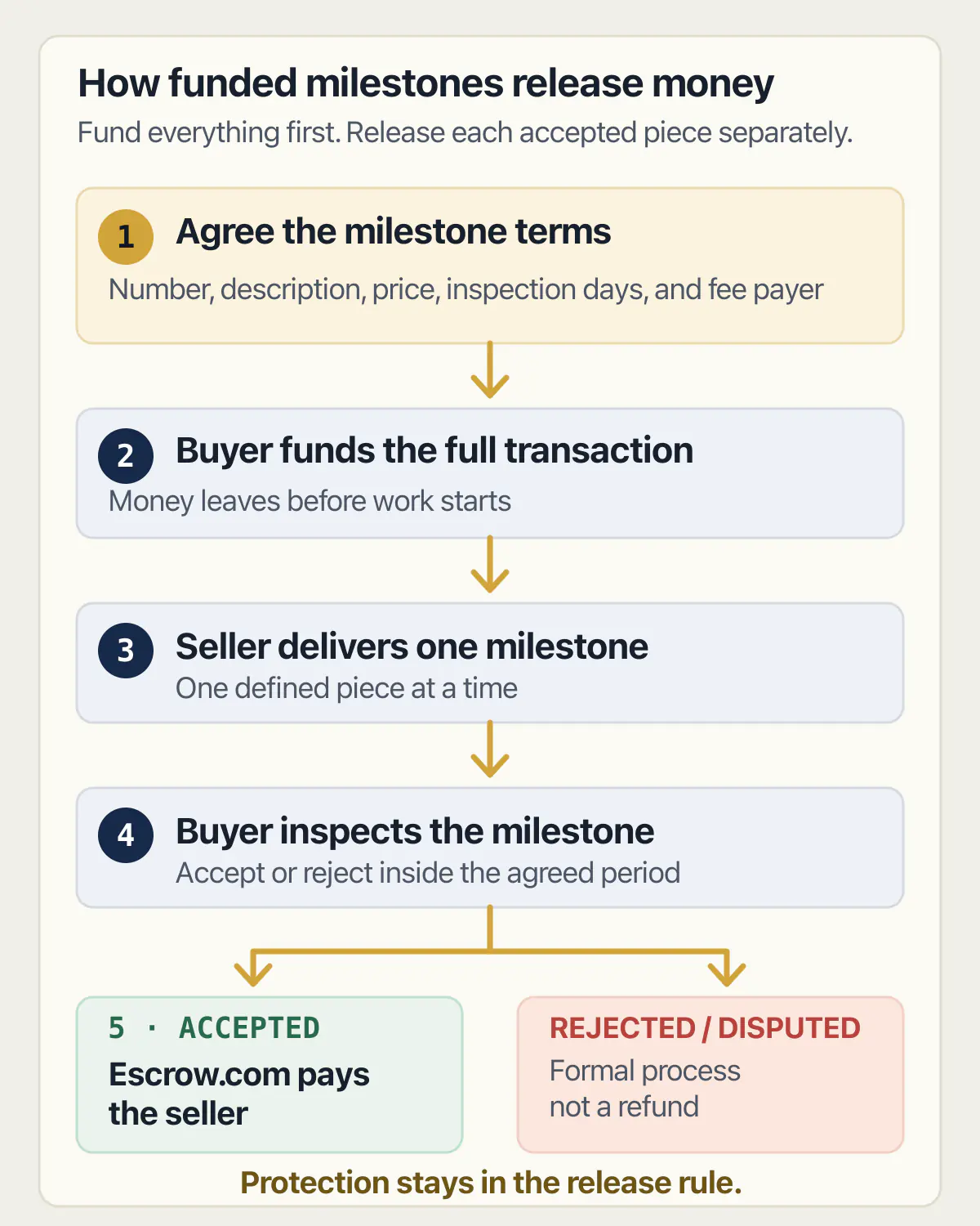 Funded milestone flow from full buyer funding through delivery, inspection, and release of each accepted piece