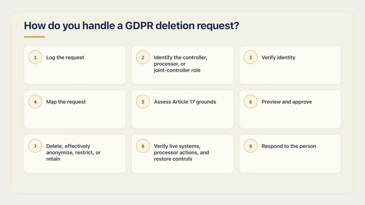 Nine-step GDPR deletion request runbook from logging and identity checks through action, verification, and response.