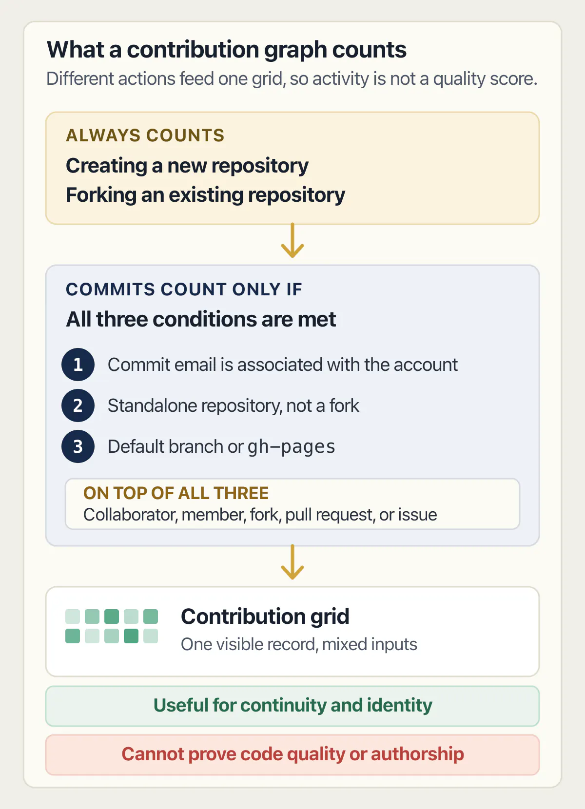 GitHub contribution graph paths showing always-counted actions, conditional commits, and the limits of what the graph proves