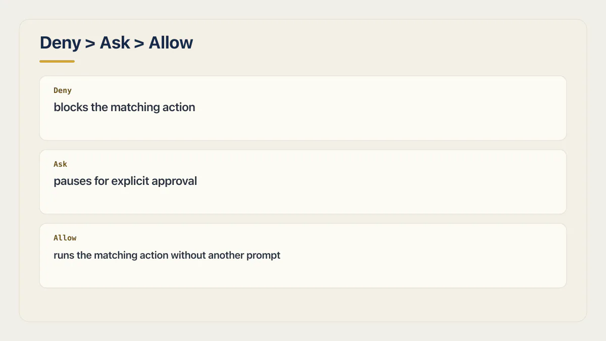 Google Antigravity permission precedence showing Deny above Ask and Allow for matching actions.