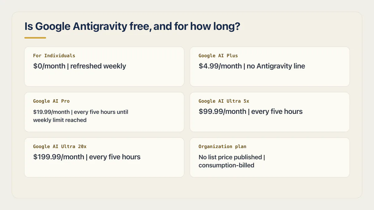 Google Antigravity pricing ladder from the free weekly quota through Pro, Ultra, and organization plans.