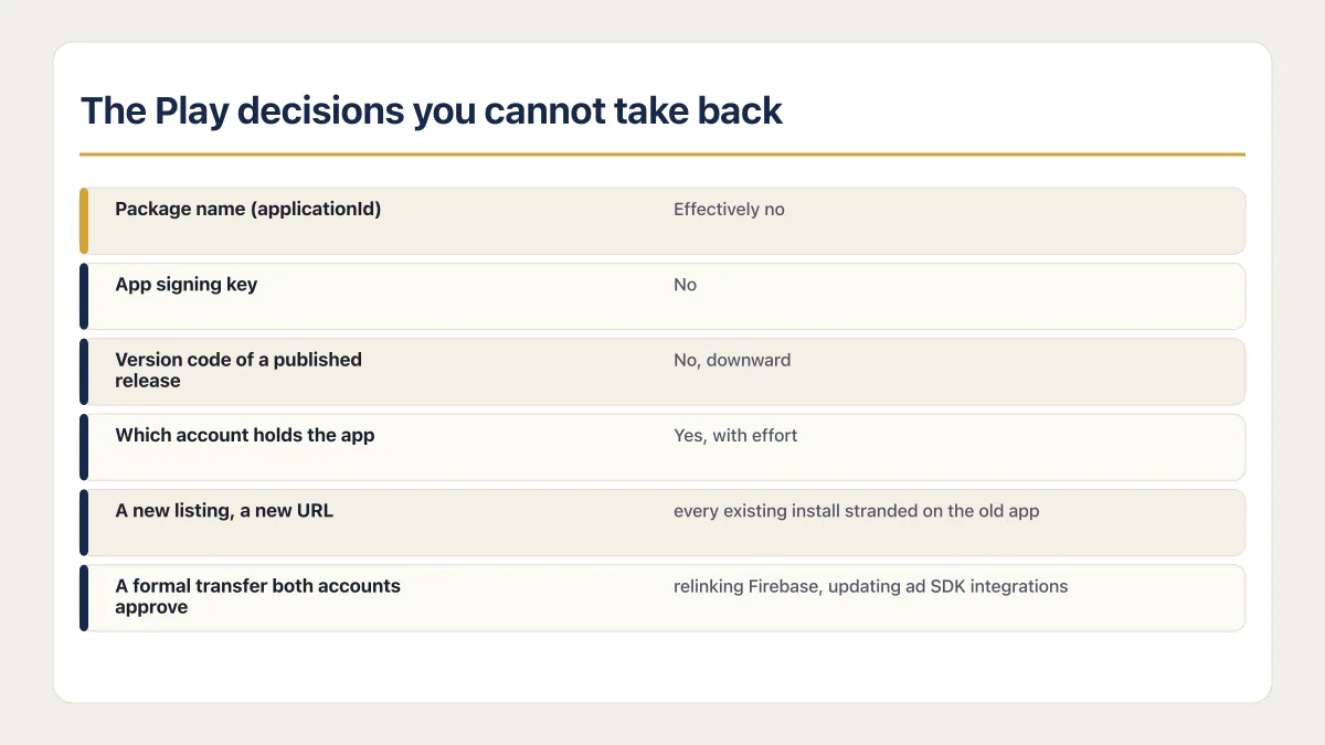Google Play irreversible decisions for package name, signing key, version code, and account ownership