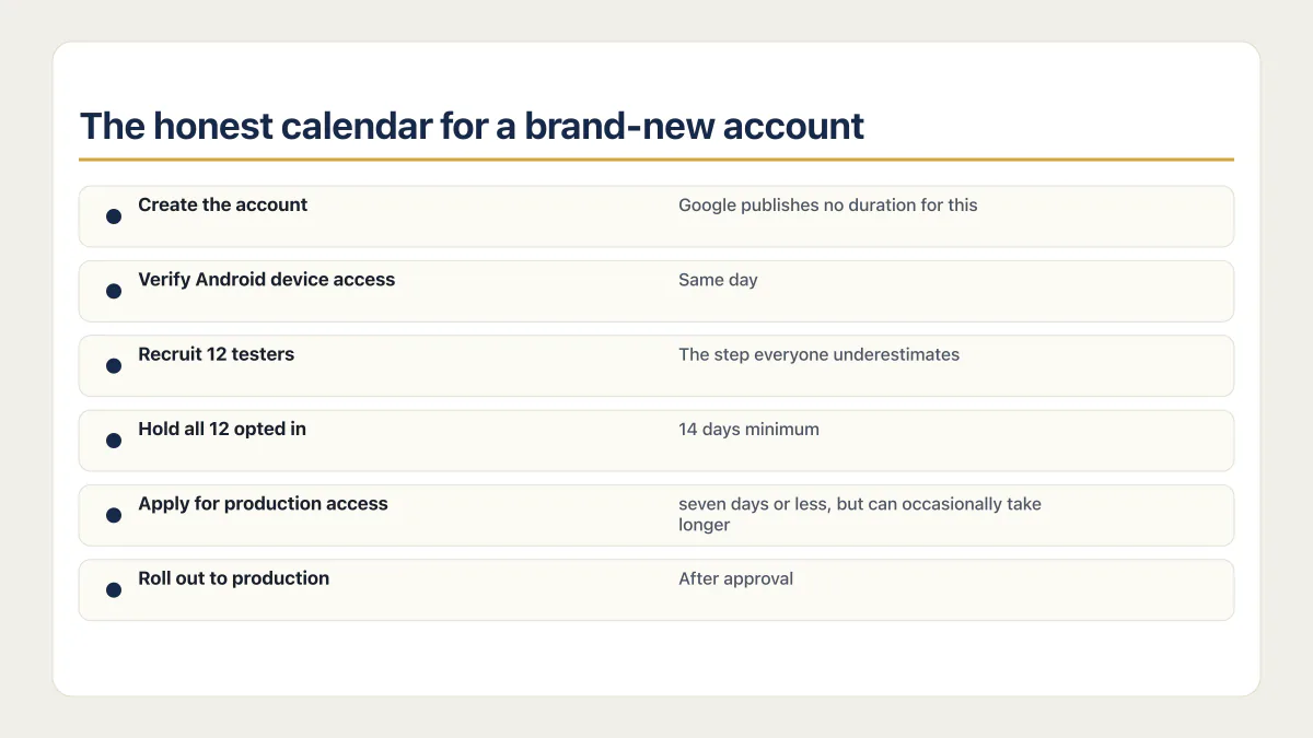 Google Play publishing calendar showing 12 testers, 14 days minimum, and production access review