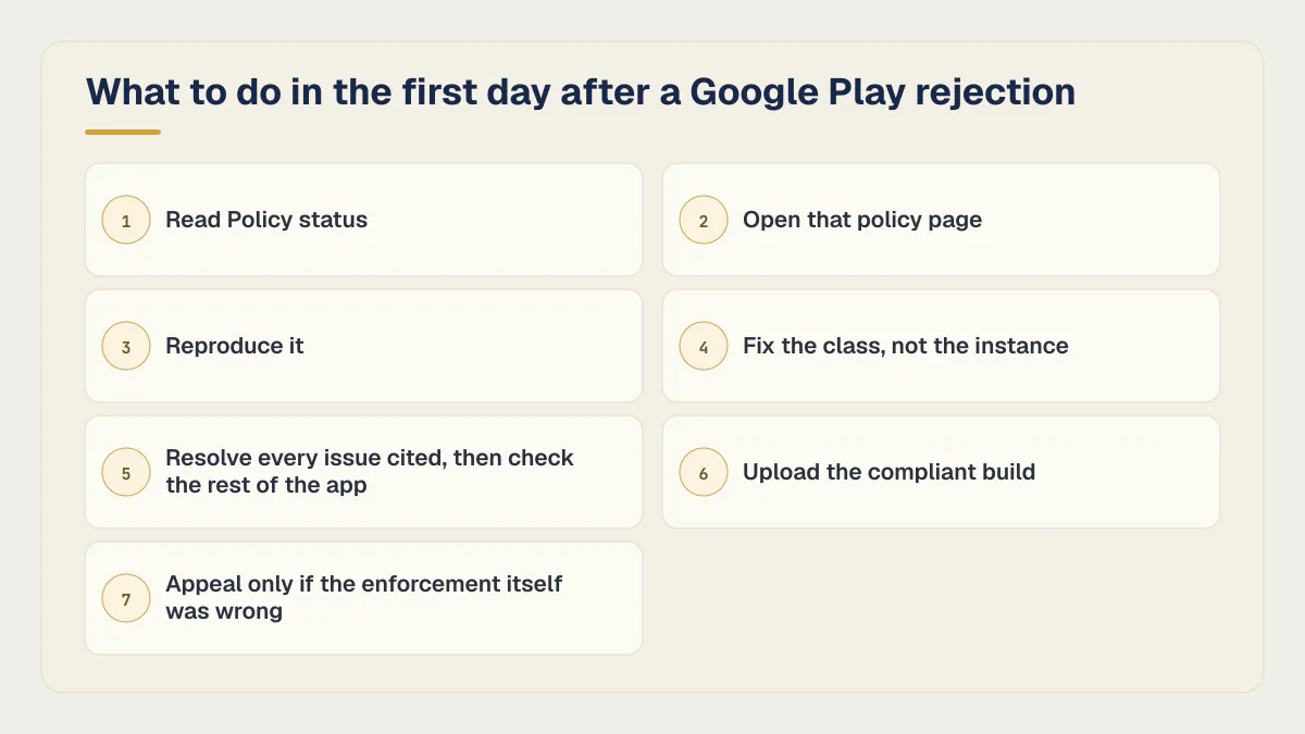 Seven-step Google Play rejection response from reading Policy status through fixing the class, checking the rest of the app, uploading the compliant build and deciding on appeal.