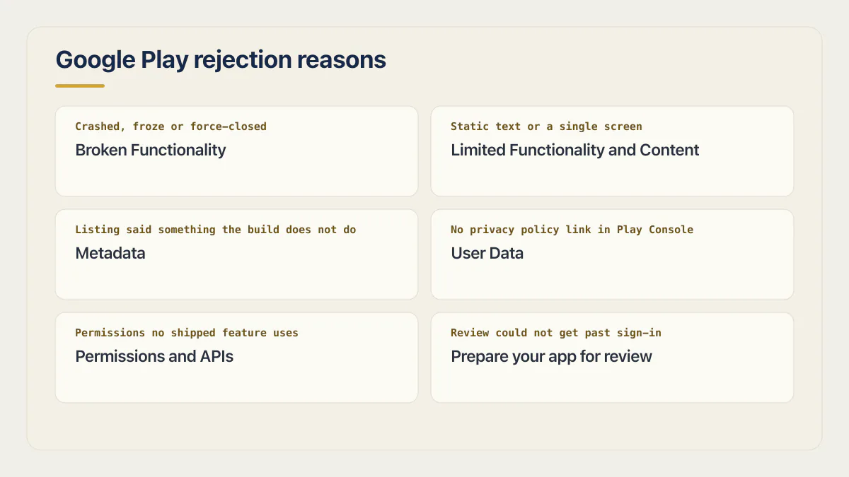Google Play app rejection reasons mapped from six app symptoms to the policy page that names each issue.