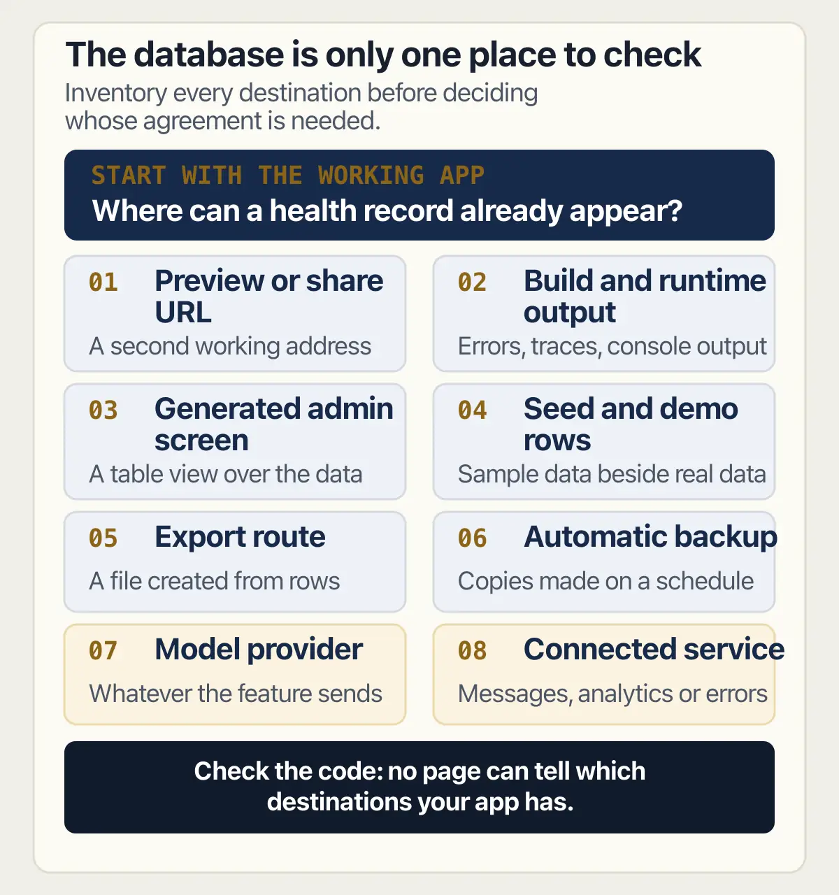 Eight places a working app may hold or send health records, from preview URLs and backups to model providers.