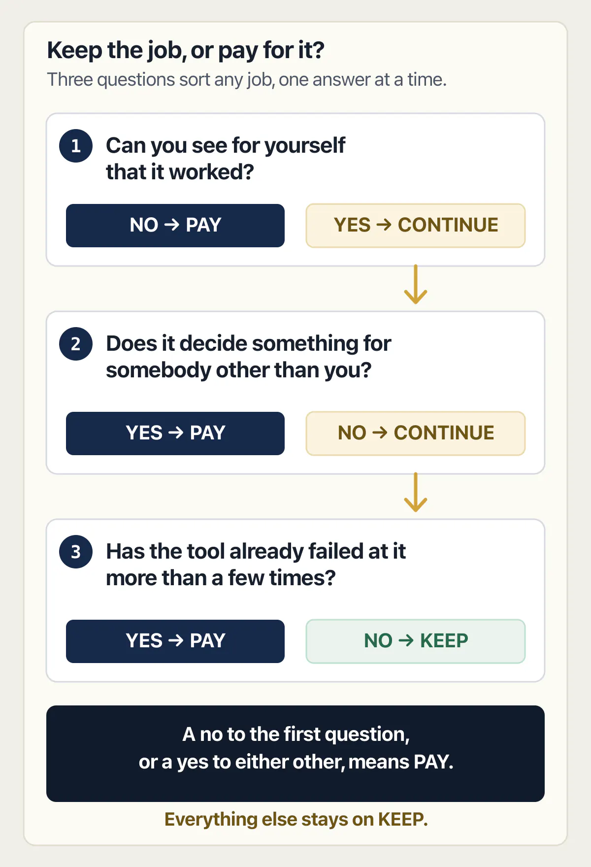 Three-question router for deciding whether to keep an app job or pay a developer