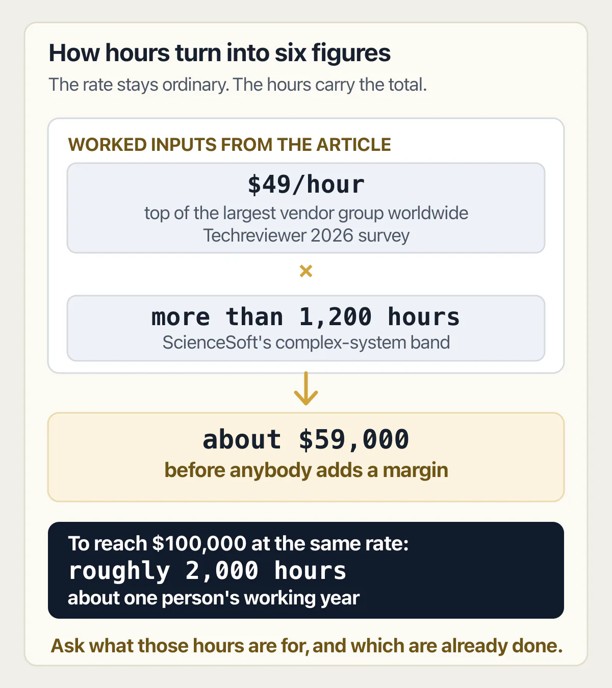 Worked calculation showing how hours, not the hourly rate, carry a software quote to six figures