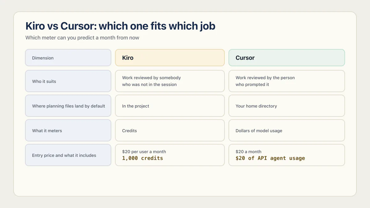 Kiro vs Cursor comparison of workflow artifacts, billing units, and $20 entry plans.