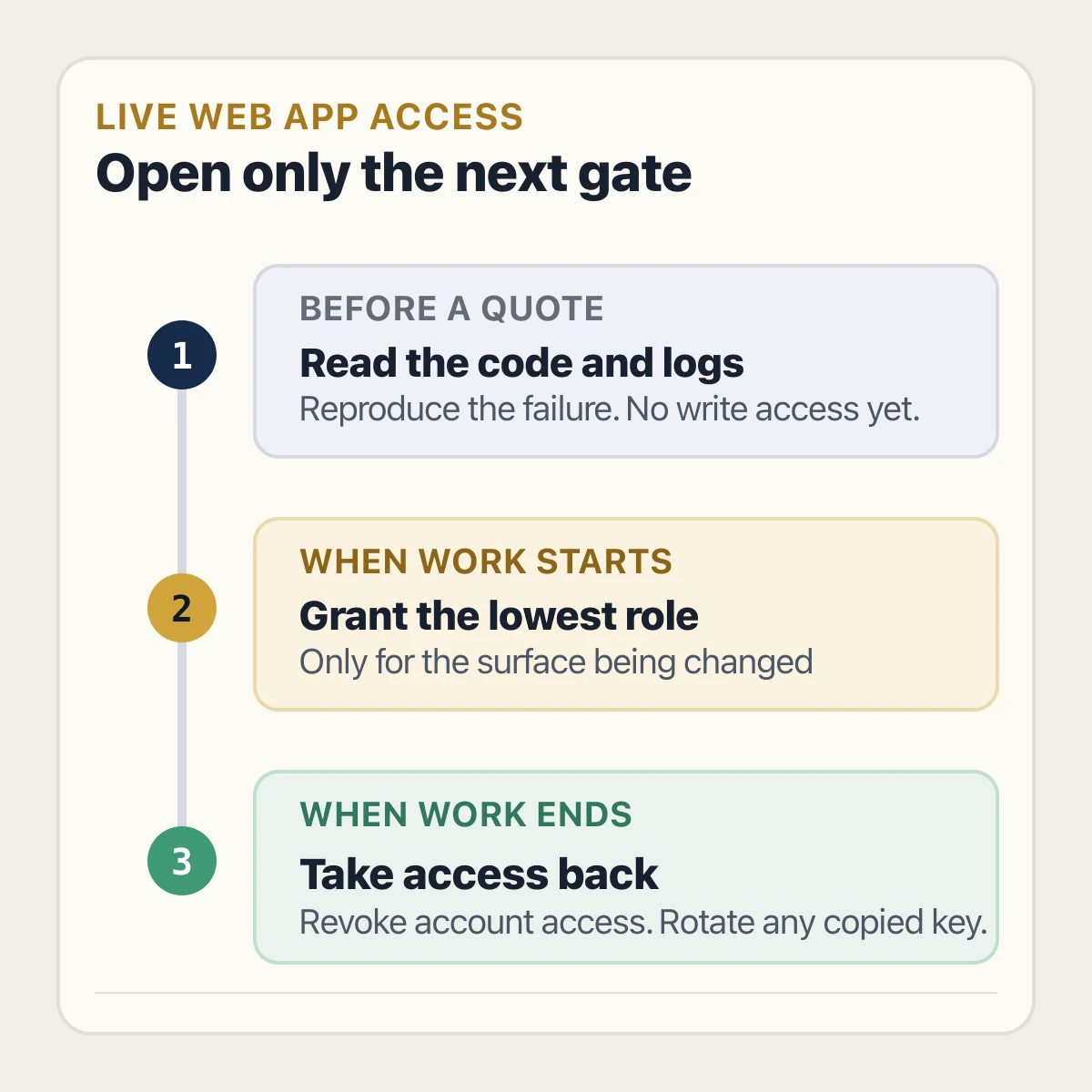 Access gates for a live web app: read-only before a quote, lowest write role during work, then revoke or rotate