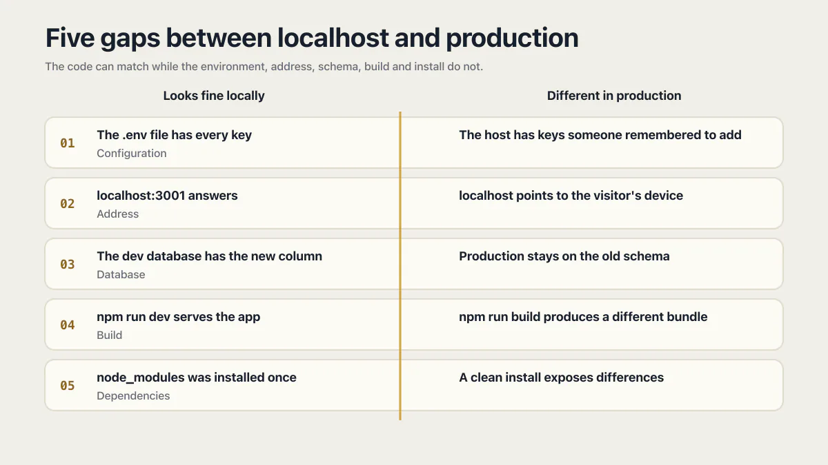 Five differences that explain why an app works locally but not in production