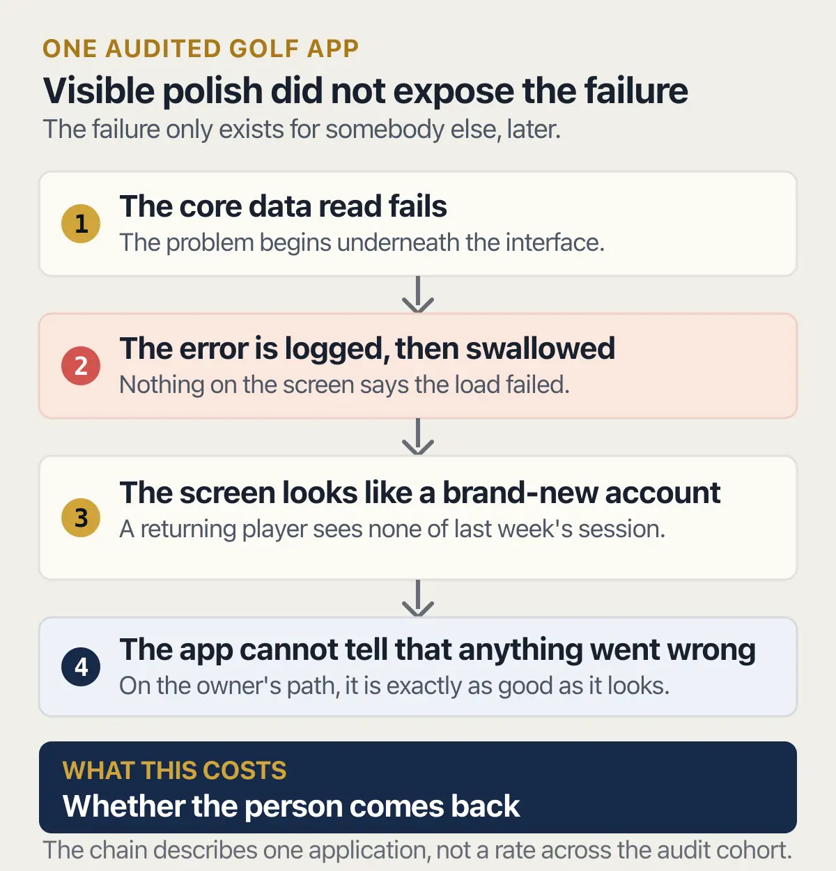A failed golf-app data read is swallowed, leaving a returning player with the empty screen shown to a new account