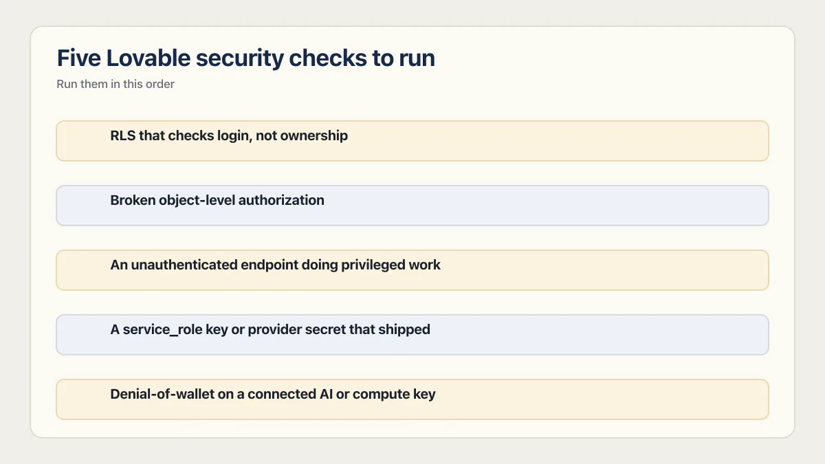 Five Lovable app security checks ordered from ownership rules through denial-of-wallet.