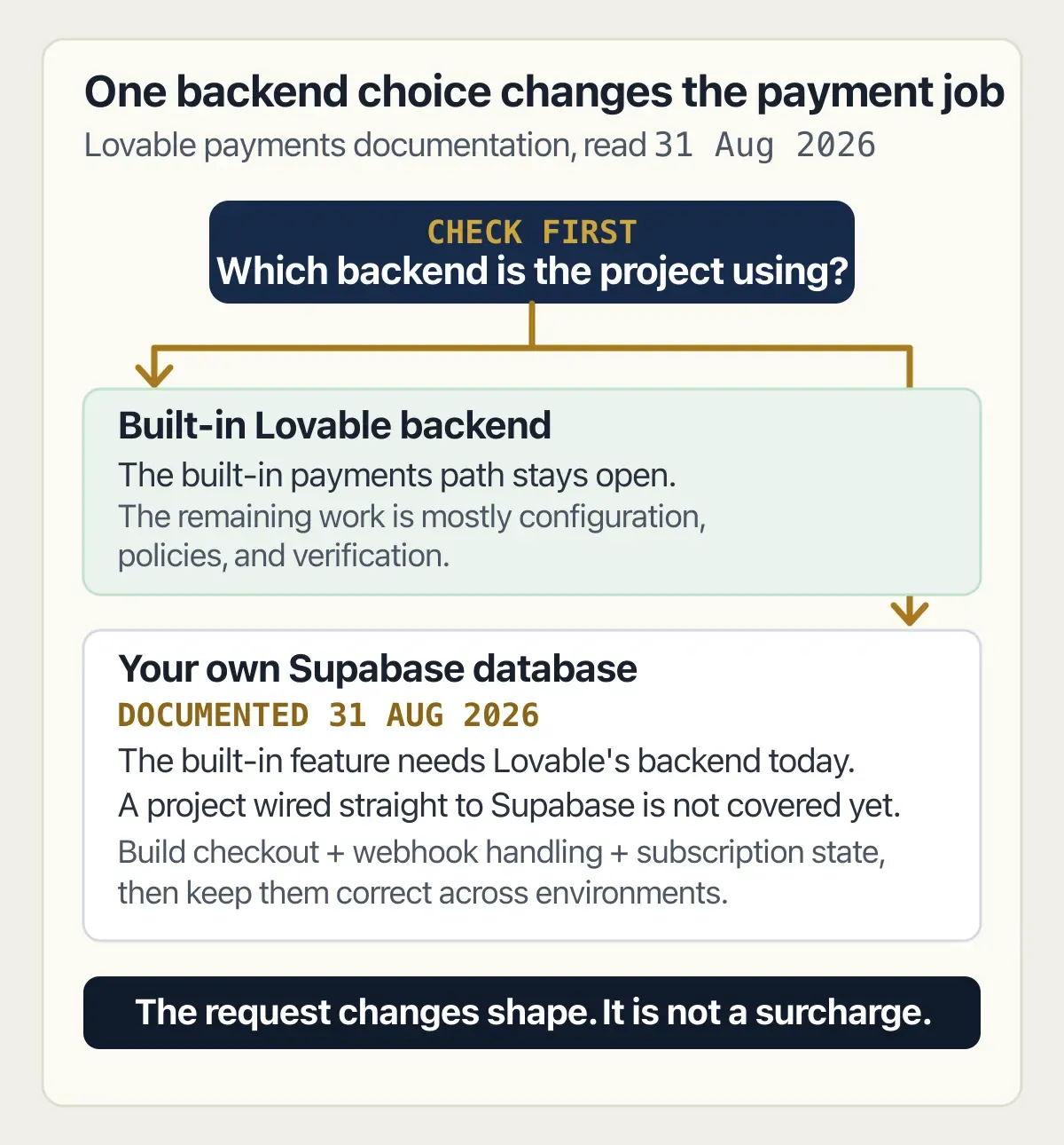 Lovable's 31 Aug 2026 payment fork: its backend keeps the built-in path open; own Supabase was not covered yet.