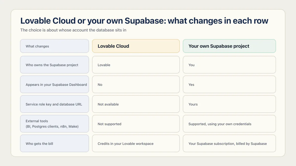 Lovable Cloud vs Supabase comparison of project ownership, keys, integrations, and billing.