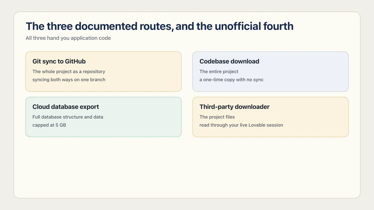 Four Lovable export routes showing what each route places on disk.