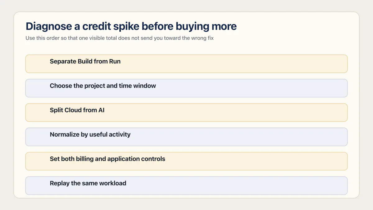 Six-step Lovable credit spike diagnosis from Build versus Run through replaying the workload.