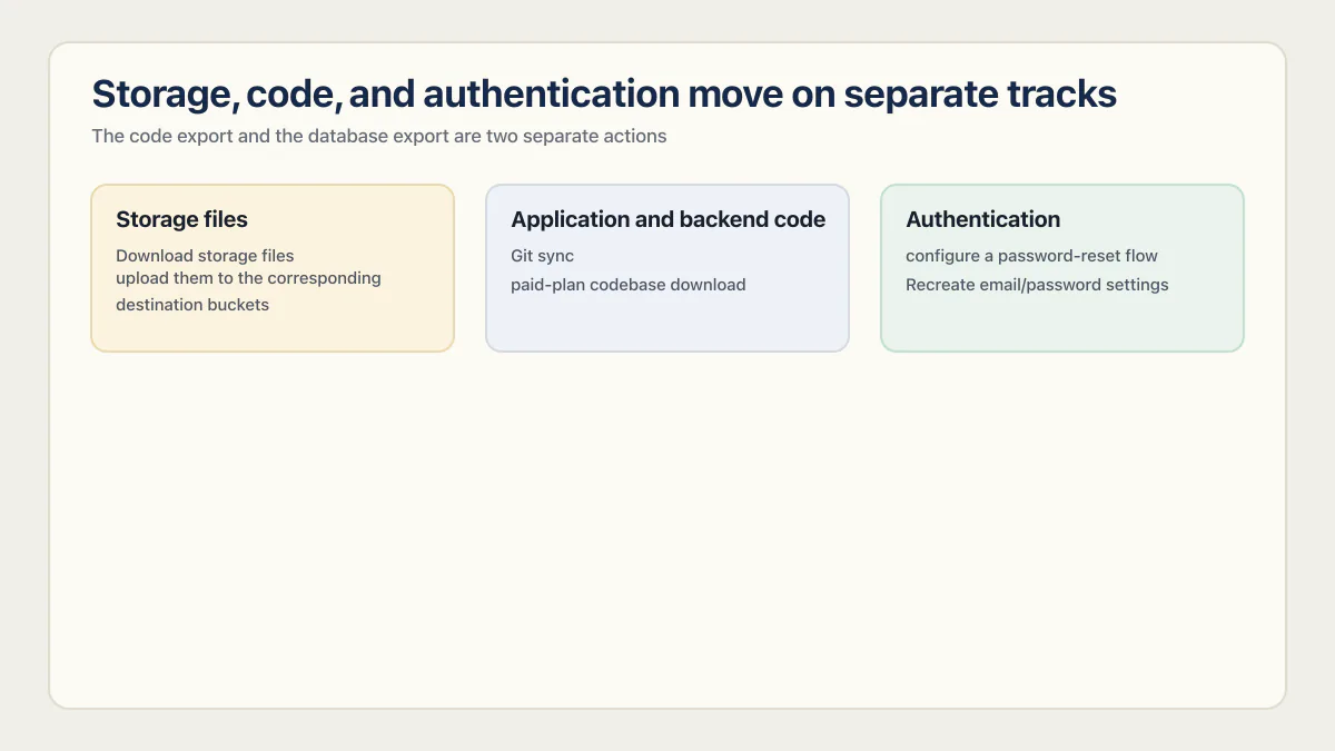 Three separate Lovable database migration tracks for storage, code, and authentication.