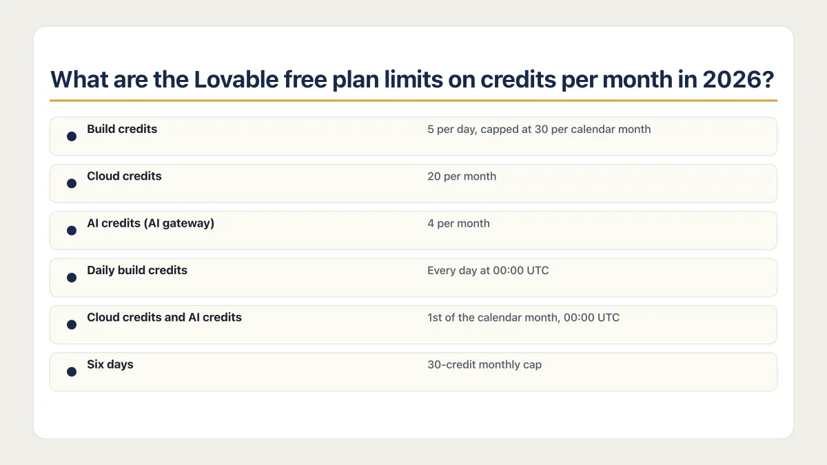 Lovable free tier limits for build, Cloud, and AI credits with their reset schedules
