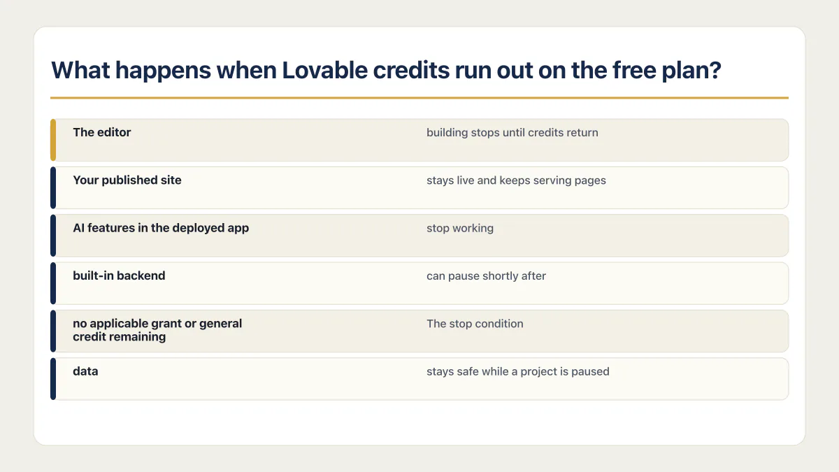 Lovable free tier credit exhaustion map for the editor, published pages, AI features, and backend