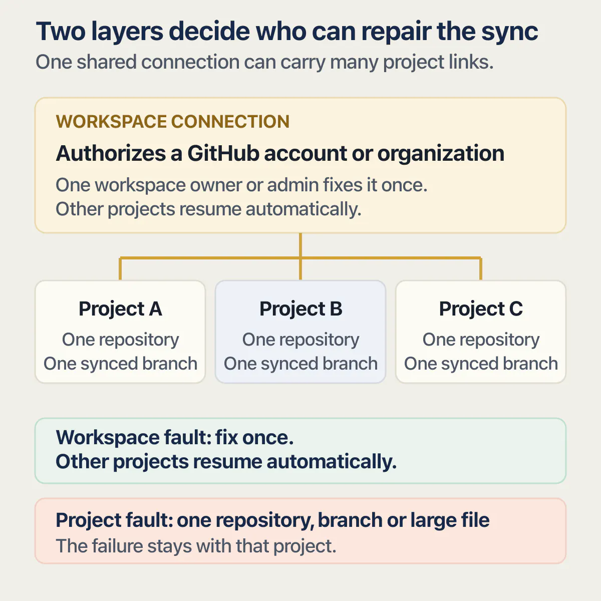 One Lovable workspace GitHub connection branching into project links, each with one repository and synced branch