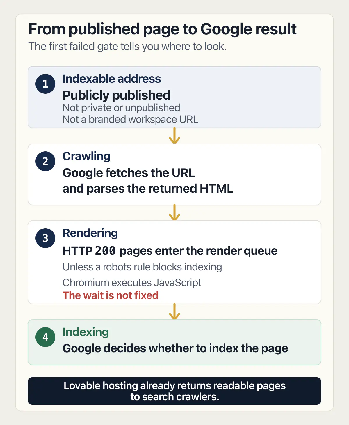Four-stage path from a publicly published Lovable address through Google crawling, rendering, and indexing.