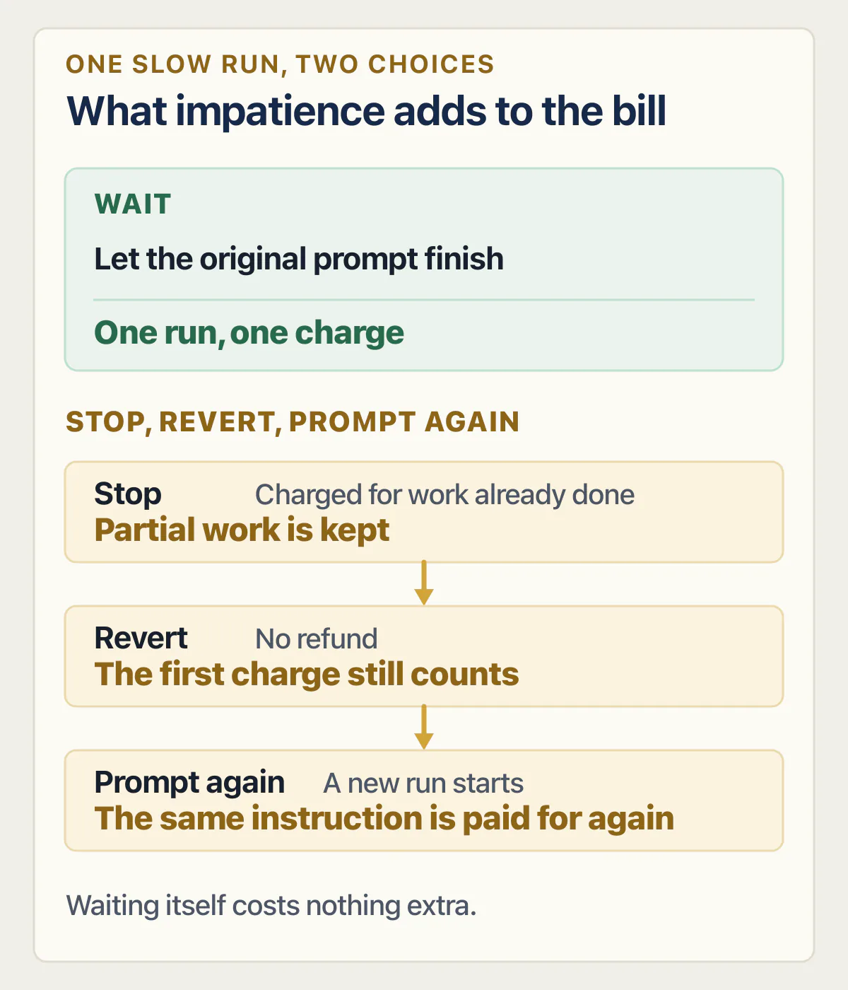 Waiting compared with stopping, reverting, and paying for the same instruction again