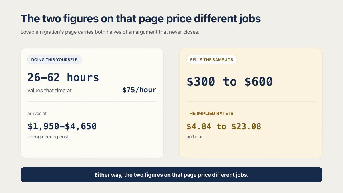 Lovable migration price discrepancy between estimated engineering cost and the fixed service price.
