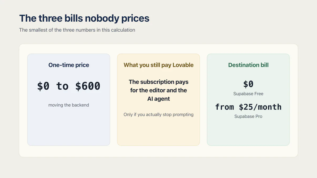 Cost to migrate off Lovable split into the one-time move, the continuing Lovable plan, and destination hosting.