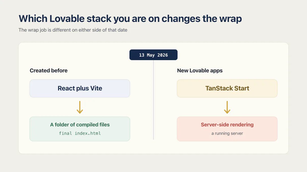 Lovable mobile app Capacitor paths for Vite and TanStack Start projects created around 13 May 2026.