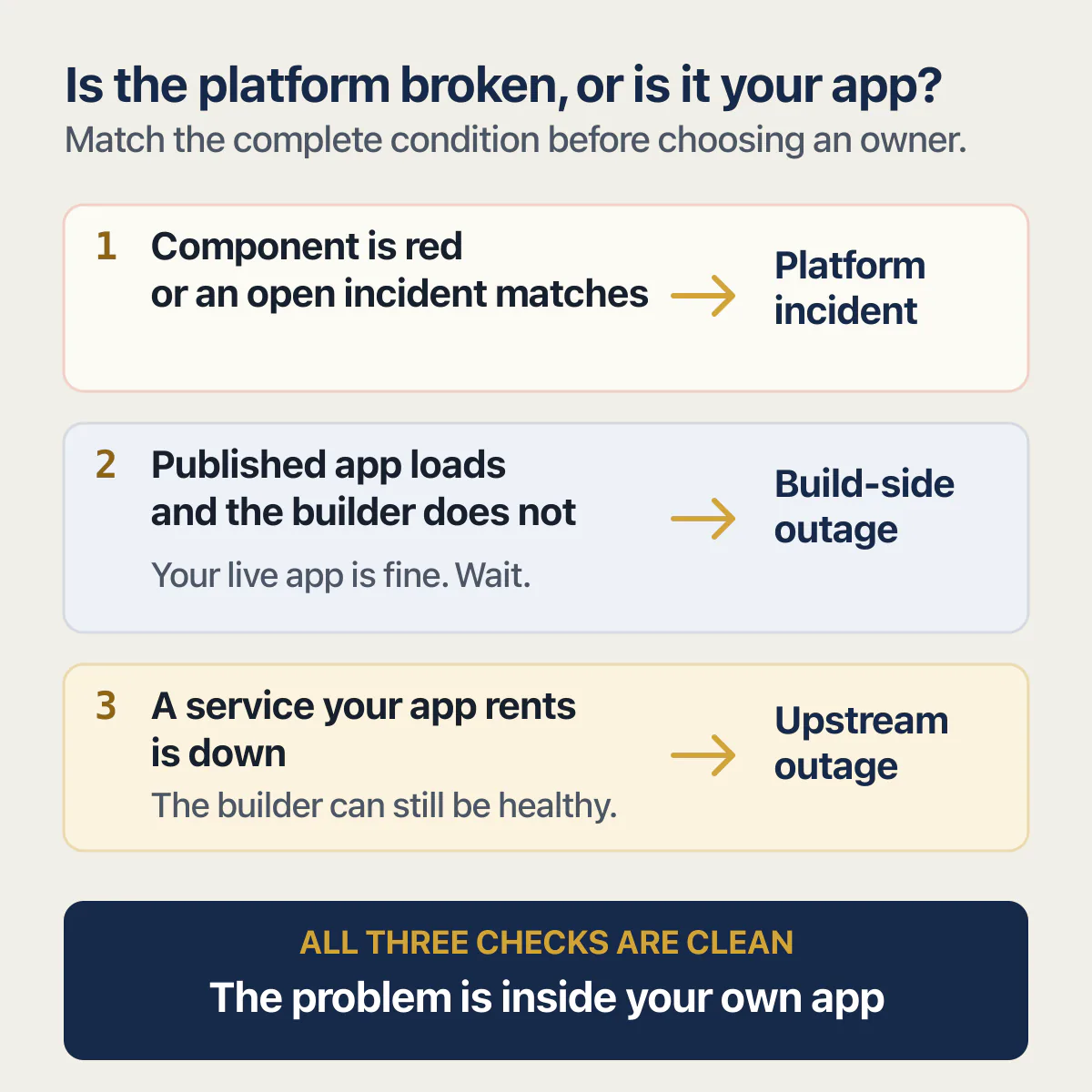 Three checks route a Lovable failure to the platform, a dependency, the build side, or the app itself