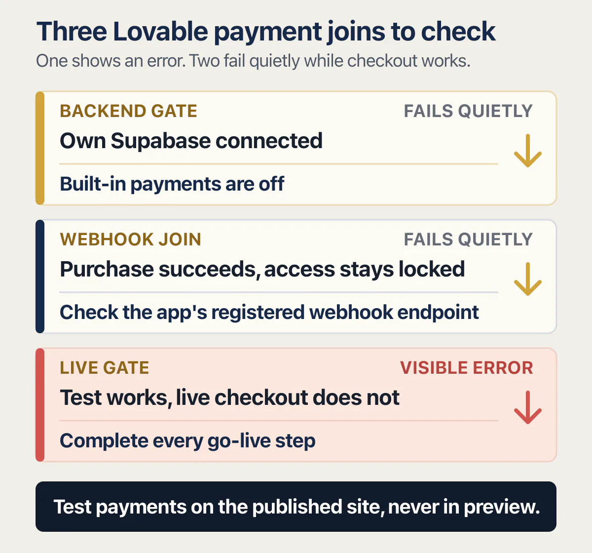 Lovable payment router with two quiet failures and one visible live checkout error