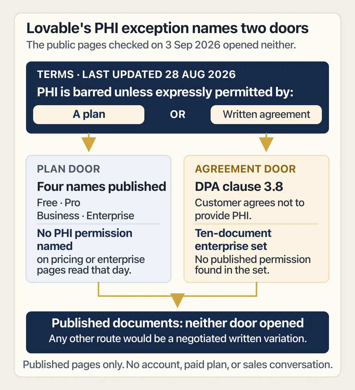 Lovable's terms name a plan or written agreement as PHI exceptions; public pages checked 3 Sep 2026 opened neither.