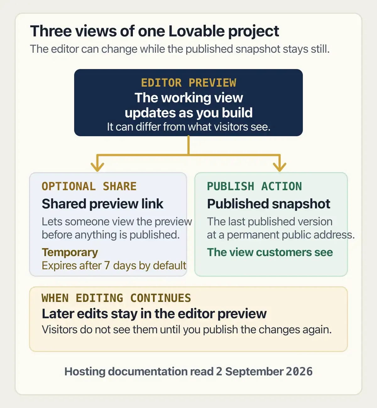 Lovable preview branches to a temporary shared link or a published snapshot that changes only when republished