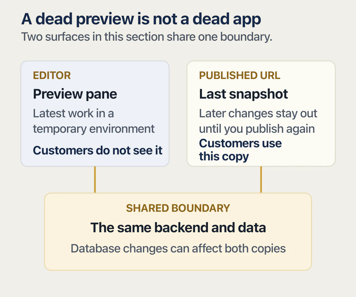 Lovable editor preview and published app shown as separate copies that share the same backend and data