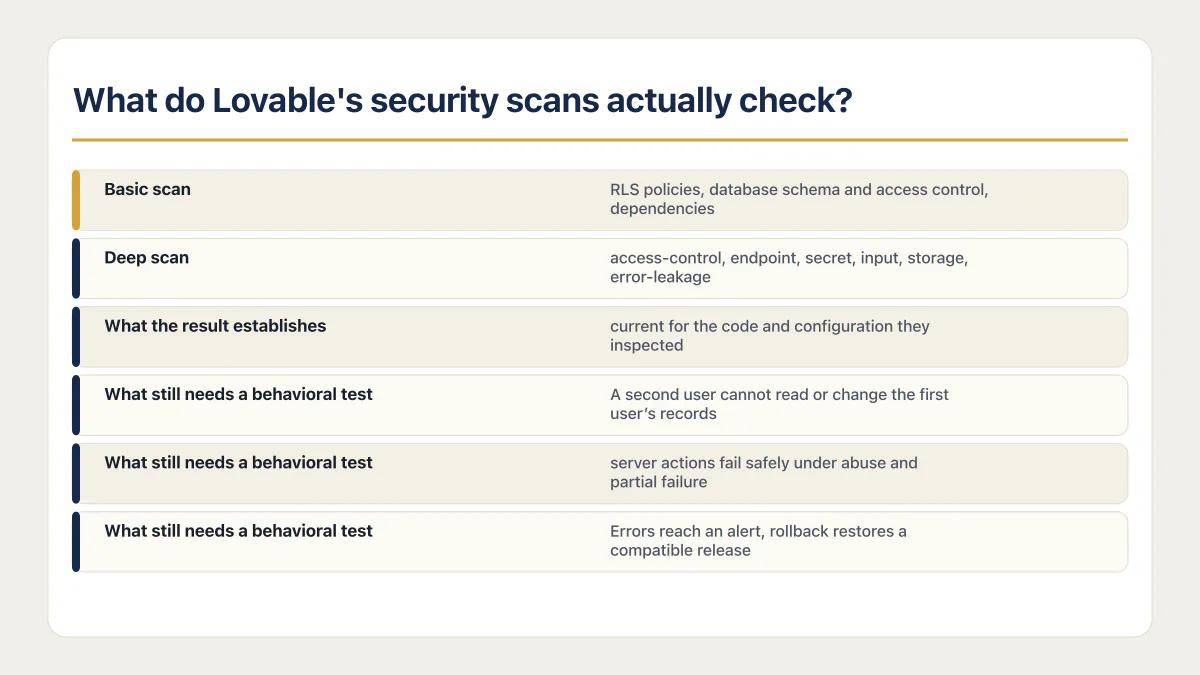 Lovable production readiness diagram separating scan results from behavioral tests