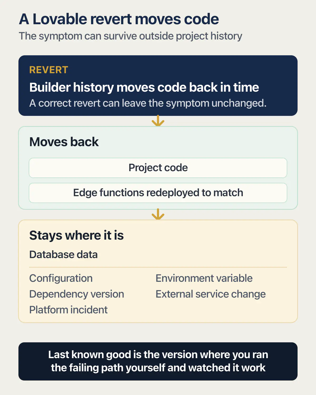 Lovable revert restores code and edge functions while data and external configuration remain unchanged