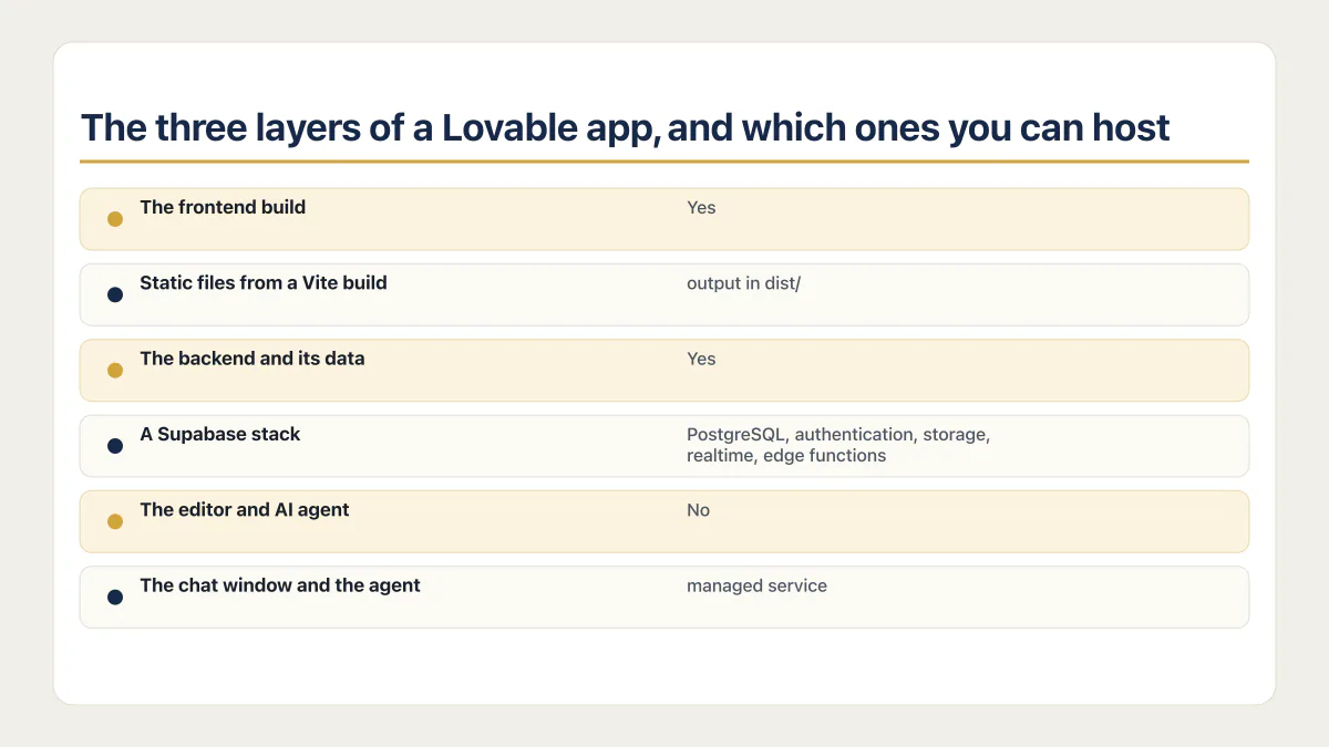 Lovable self-hosting diagram showing the frontend and backend can move but the editor cannot