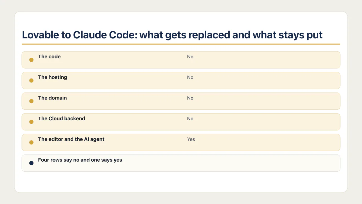 Lovable to Claude Code matrix showing only the editor and AI agent are replaced
