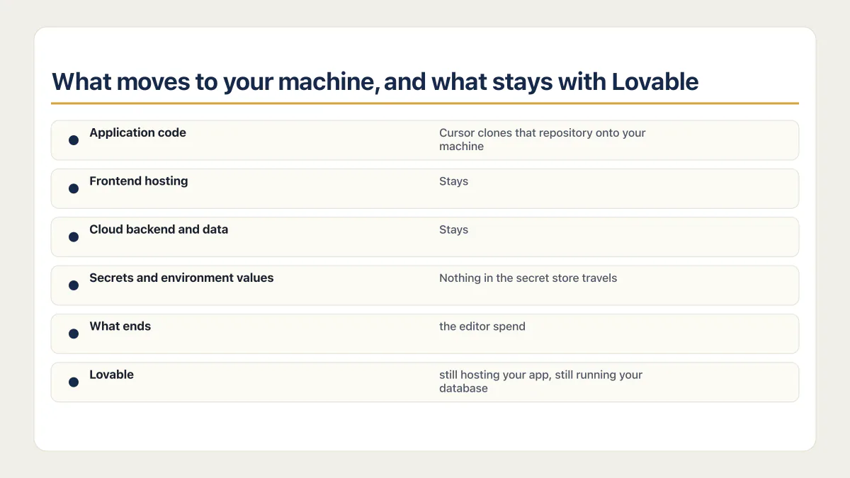 Lovable to Cursor migration split showing code moves while hosting, Cloud data, and secrets stay