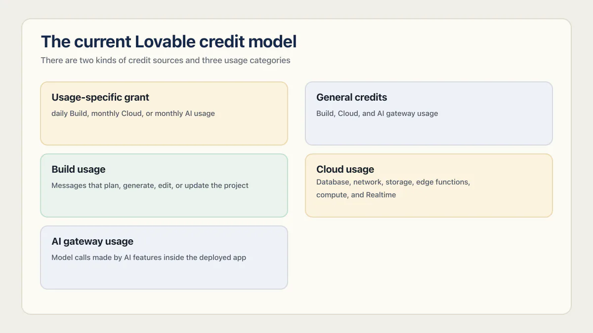 Lovable credit model with two credit sources and Build, Cloud, and AI gateway usage categories.
